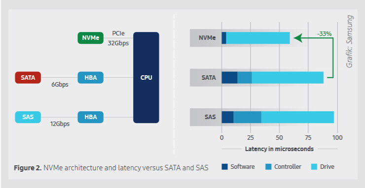 So funktioniert die NVMe-Schnittstellentechnik (Grafik: Samsung)